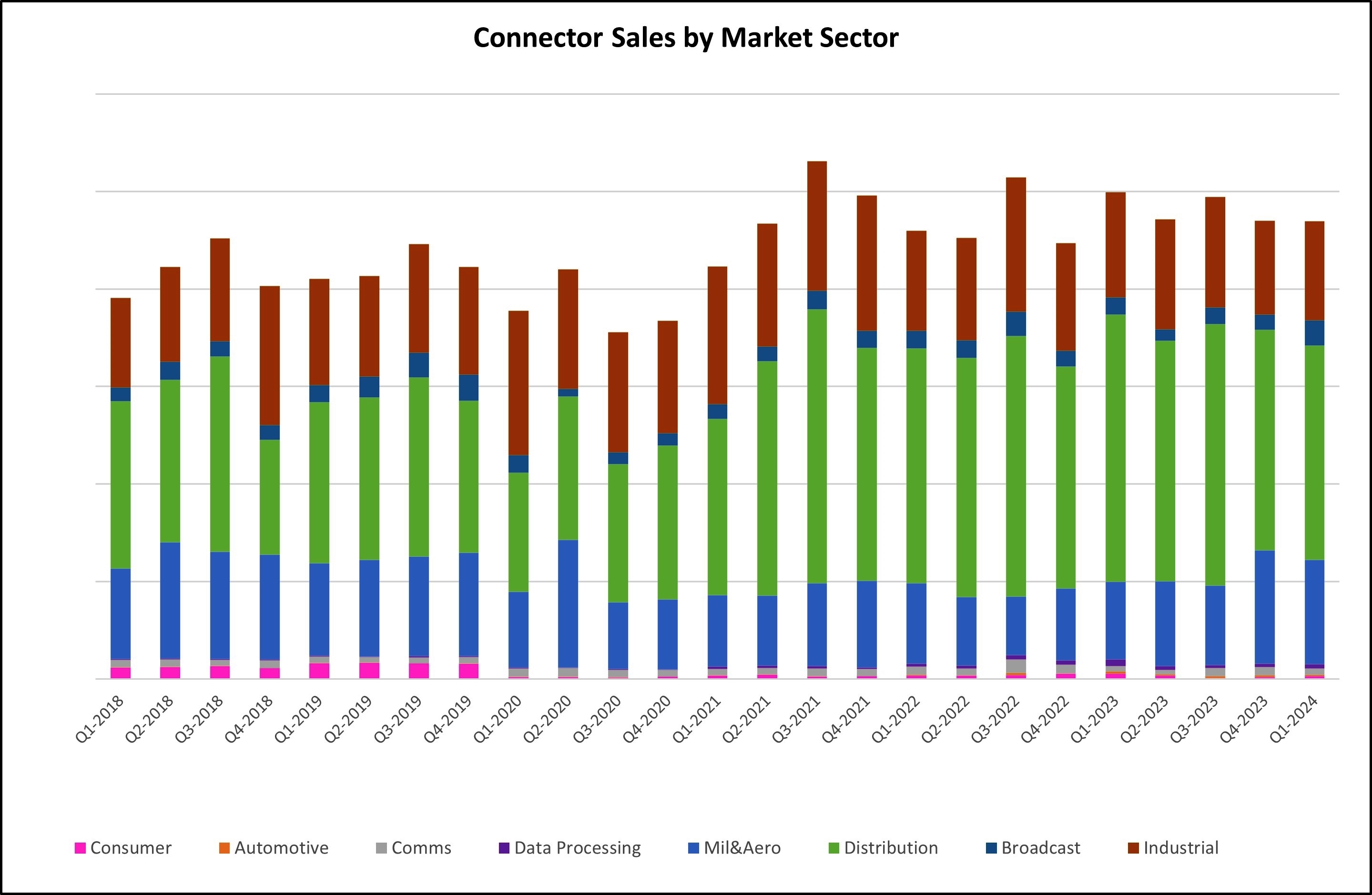 UK connector orders up 10% in Q1