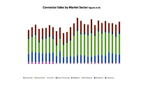 UK Mil/Aero Connector business on the up